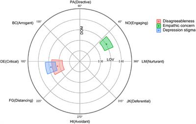 When Depression Breeds Rejection Rather Than Compassion: Disagreeableness, Stigma, and Lack of Empathic Concern Among Support Providers